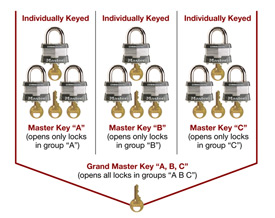 Master Keyed